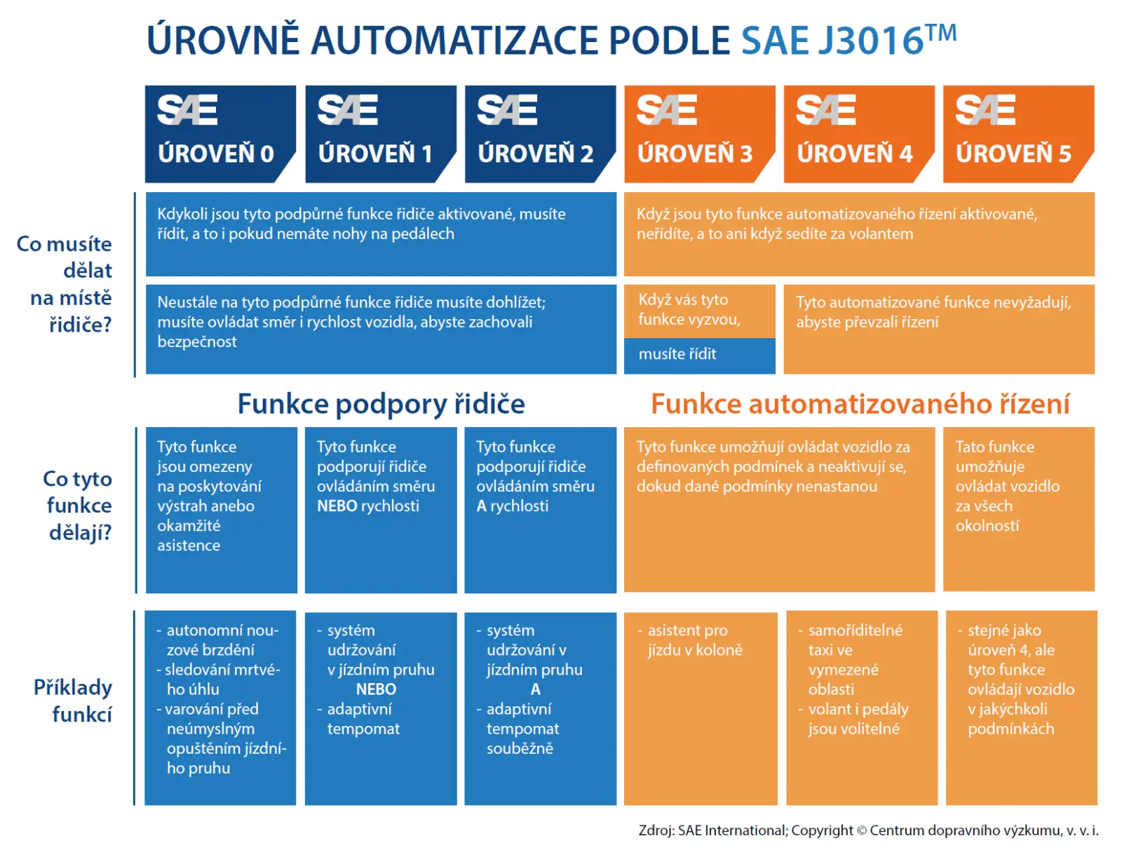 Úroveň automatizace podle SAE J3016